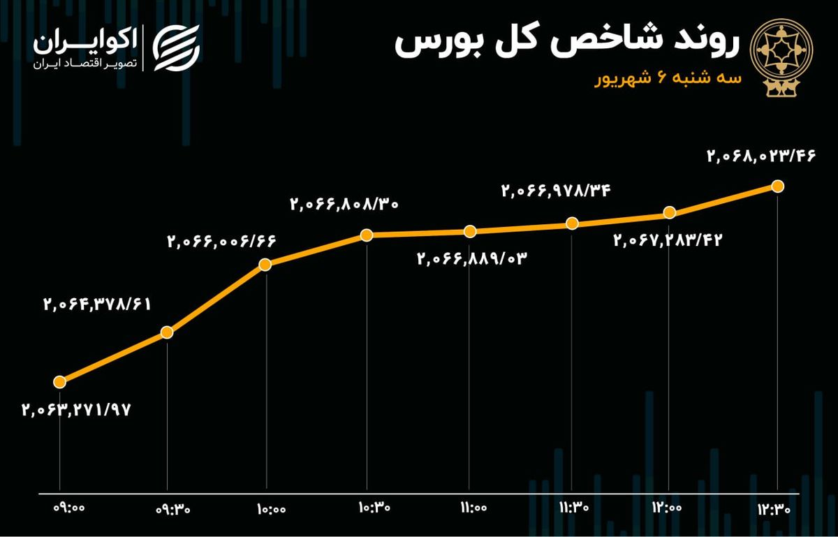 تداوم خروج سرمایه در روزهای رشد شاخص بورس