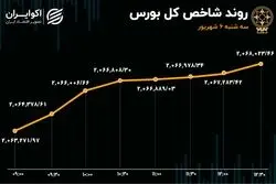 تداوم خروج سرمایه در روزهای رشد شاخص بورس