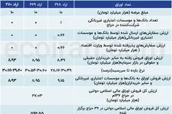 اوراق برای بانک‌ها جذاب نیست؛ بازار سرمایه ناجی تأمین مالی دولت شد