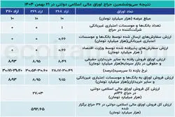 اوراق برای بانک‌ها جذاب نیست؛ بازار سرمایه ناجی تأمین مالی دولت شد
