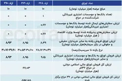 اوراق برای بانک‌ها جذاب نیست؛ بازار سرمایه ناجی تأمین مالی دولت شد