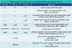 اوراق برای بانک‌ها جذاب نیست؛ بازار سرمایه ناجی تأمین مالی دولت شد