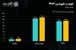 اولین قاب تورمی در سال 1404؛ تورم فروردین اعلام شد
