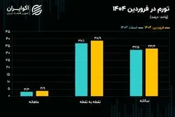 اولین قاب تورمی در سال 1404؛ تورم فروردین اعلام شد