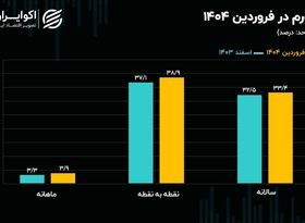 اولین قاب تورمی در سال 1404؛ تورم فروردین اعلام شد