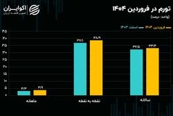 اولین قاب تورمی در سال 1404؛ تورم فروردین اعلام شد