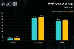 اولین قاب تورمی در سال 1404؛ تورم فروردین اعلام شد