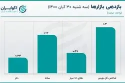 وضعیت قیمت دلار وخیم نیست؟ / قیمت سکه افزایش یافت