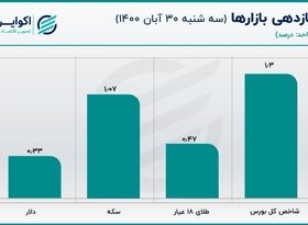 وضعیت قیمت دلار وخیم نیست؟ / قیمت سکه افزایش یافت