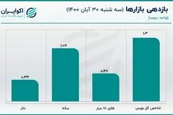 وضعیت قیمت دلار وخیم نیست؟ / قیمت سکه افزایش یافت