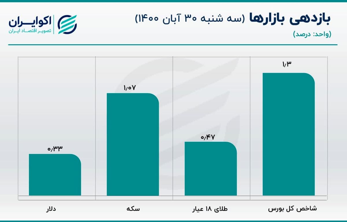 وضعیت قیمت دلار وخیم نیست؟ / قیمت سکه افزایش یافت