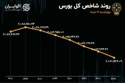 استقبال از سهم‌های خودرویی در روز ریزش بورس