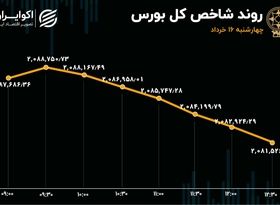 استقبال از سهم‌های خودرویی در روز ریزش بورس