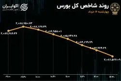 استقبال از سهم‌های خودرویی در روز ریزش بورس