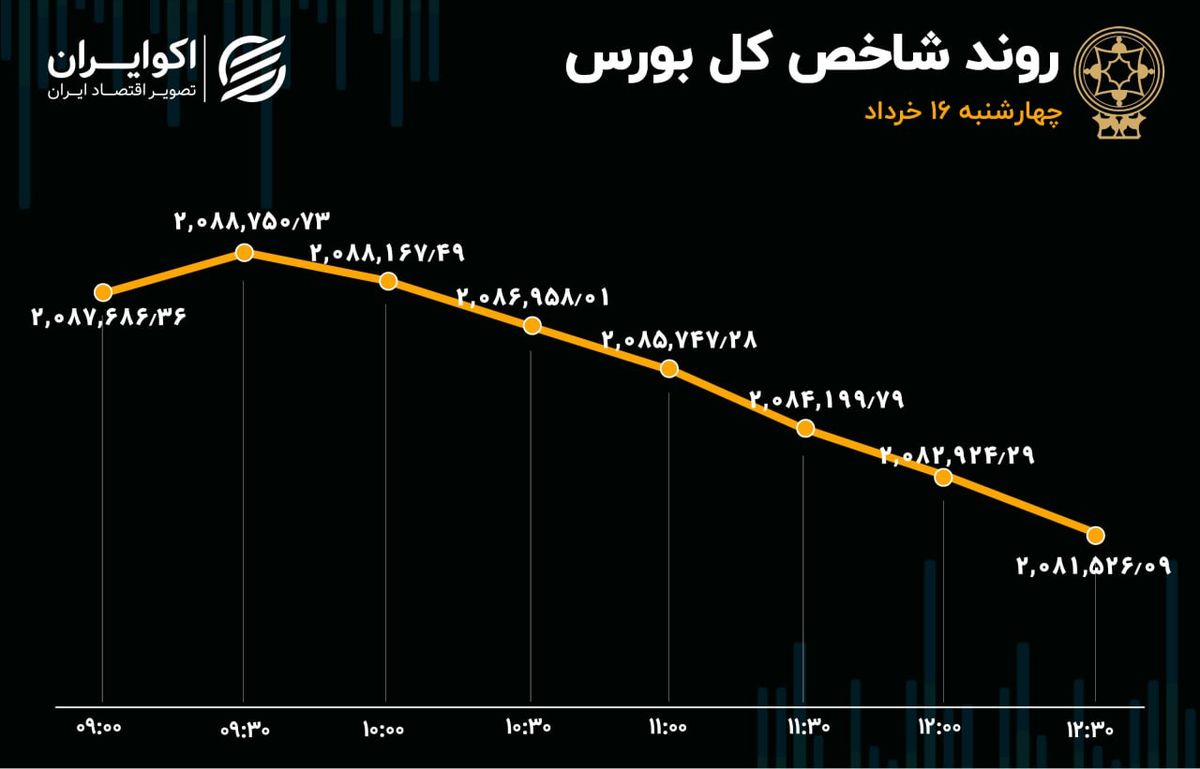 استقبال از سهم‌های خودرویی در روز ریزش بورس