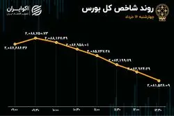 استقبال از سهم‌های خودرویی در روز ریزش بورس