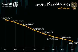 موج 700 میلیاردی خروج سرمایه از بورس / 89 درصد بازار قرمزپوش شد