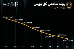 موج 700 میلیاردی خروج سرمایه از بورس / 89 درصد بازار قرمزپوش شد