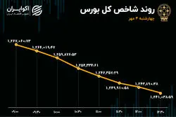 موج 700 میلیاردی خروج سرمایه از بورس / 89 درصد بازار قرمزپوش شد