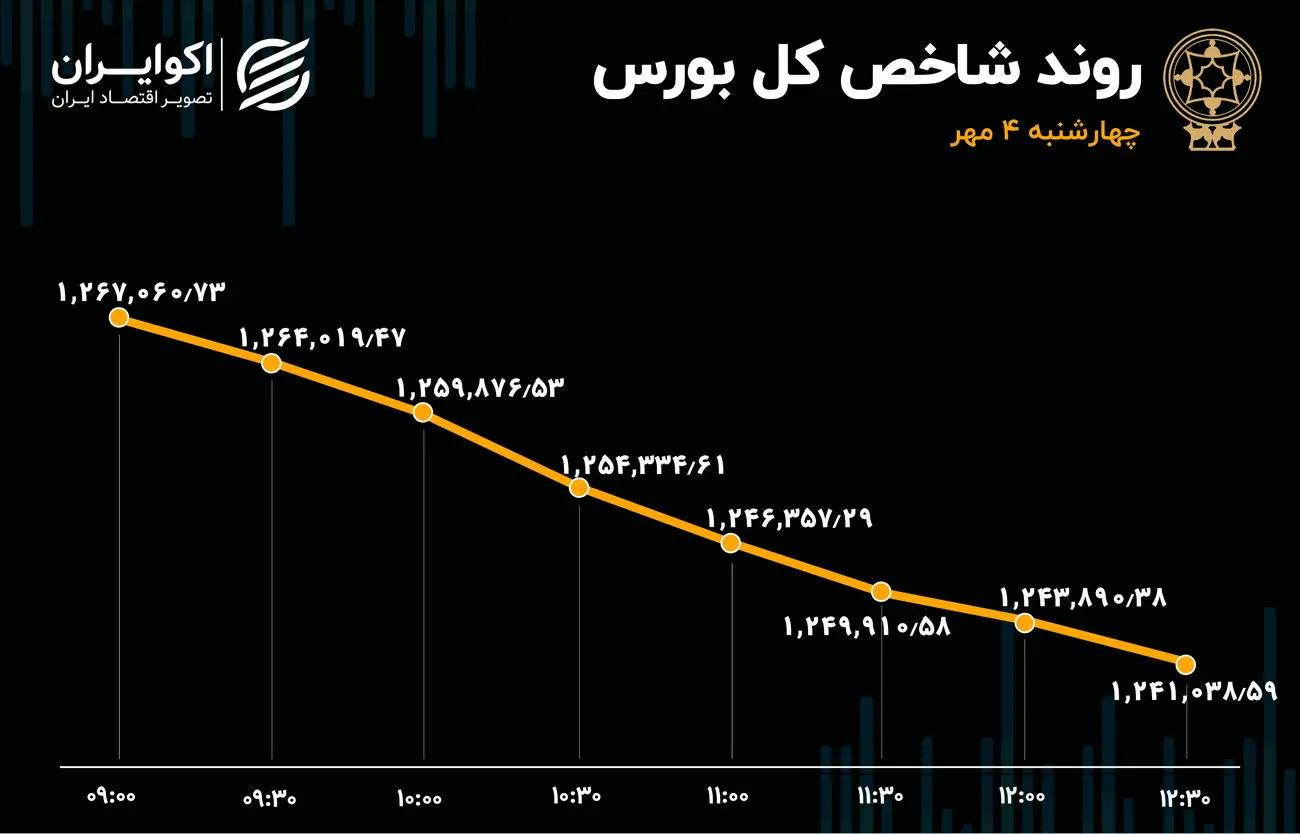 موج 700 میلیاردی خروج سرمایه از بورس / 89 درصد بازار قرمزپوش شد