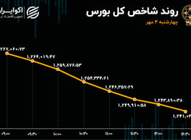 موج 700 میلیاردی خروج سرمایه از بورس / 89 درصد بازار قرمزپوش شد