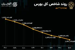 موج 700 میلیاردی خروج سرمایه از بورس / 89 درصد بازار قرمزپوش شد