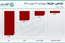 اصلاح حباب قیمتی سکه
