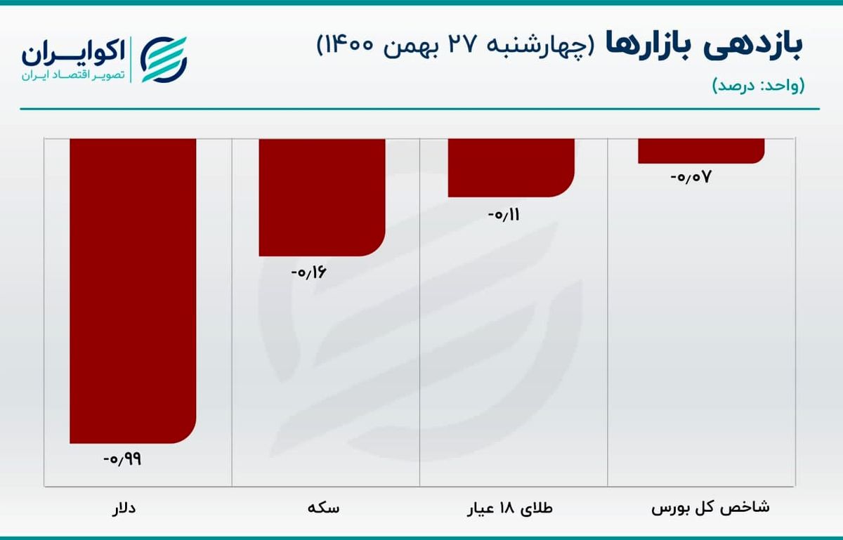 اصلاح حباب قیمتی سکه