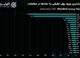 فرار سهامداران حقیقی از نماد‌های فلزی و خودرویی