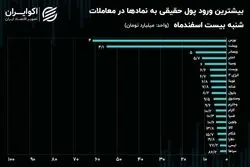 فرار سهامداران حقیقی از نماد‌های فلزی و خودرویی