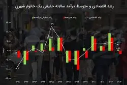 پارادوکس کاهش هزینه و رشد درآمدهای خانوار ایرانی