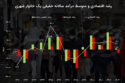 پارادوکس کاهش هزینه و رشد درآمدهای خانوار ایرانی