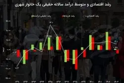 پارادوکس کاهش هزینه و رشد درآمدهای خانوار ایرانی