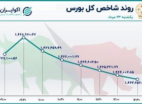 خروج سهامداران از بورس / خساپا در صدر جدول معاملات