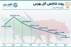 خروج سهامداران از بورس / خساپا در صدر جدول معاملات