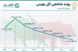خروج سهامداران از بورس / خساپا در صدر جدول معاملات