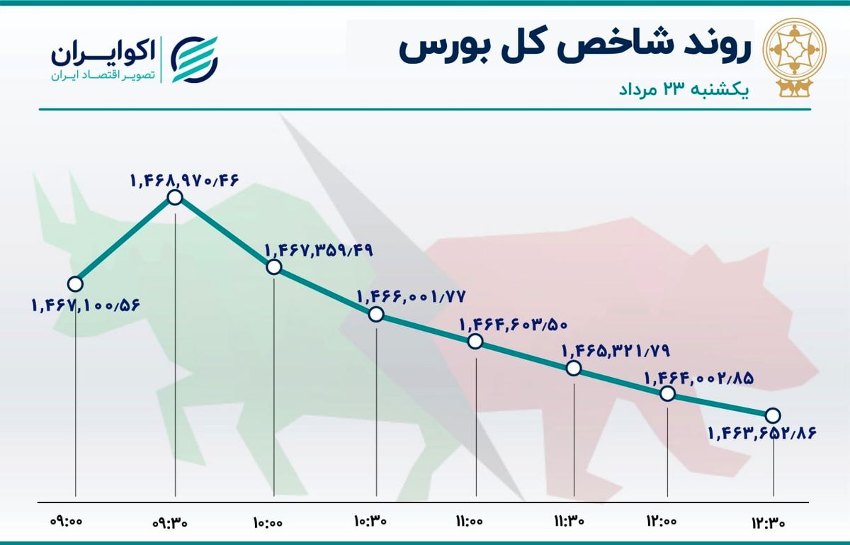 خروج سهامداران از بورس / خساپا در صدر جدول معاملات