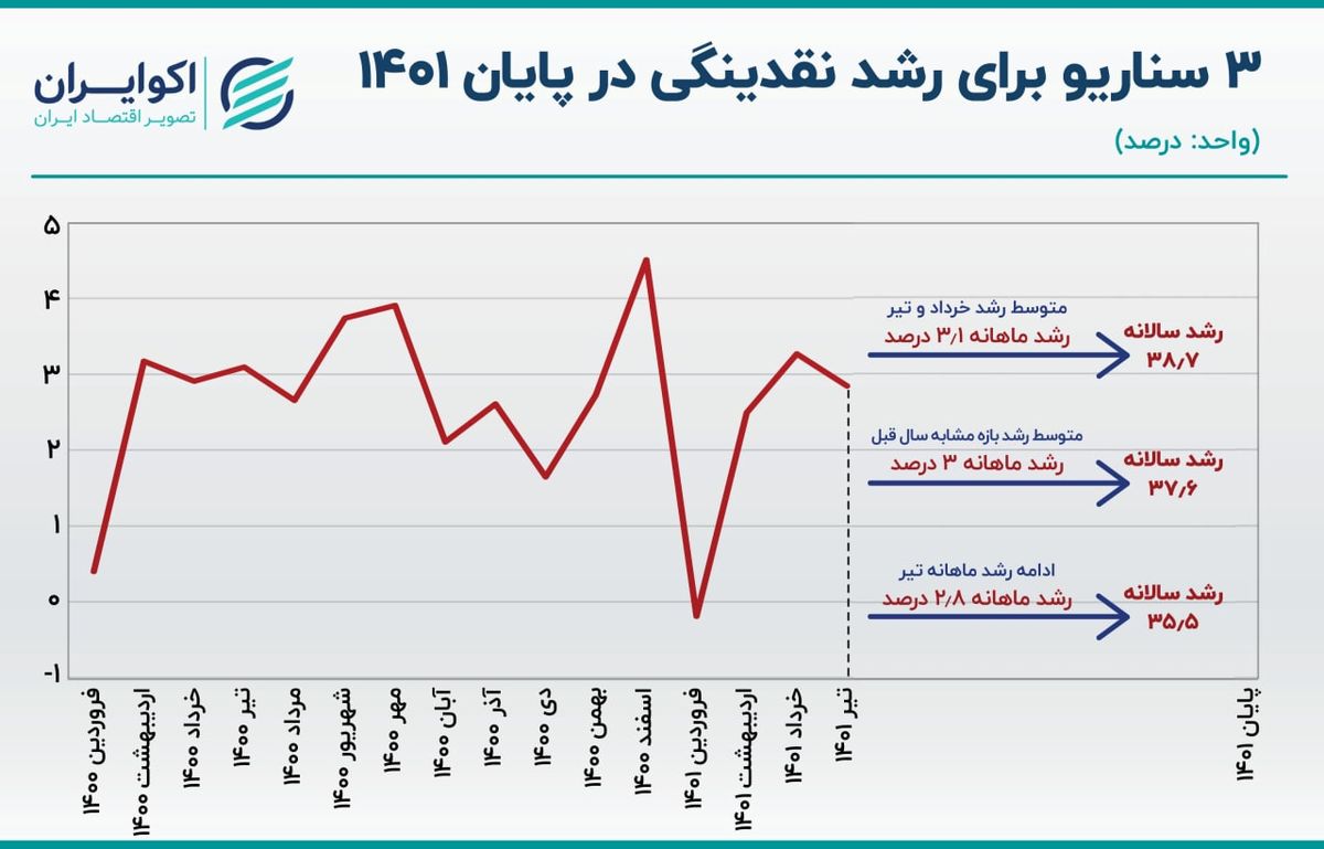 پیش بینی نقدینگی در پایان 1401 با دست فرمان تیر