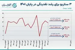 پیش بینی نقدینگی در پایان 1401 با دست فرمان تیر