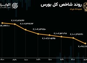 افزایش 3 برابری خروج سرمایه / شستا در صدر جدول معاملات بازار سهام