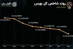 افزایش 3 برابری خروج سرمایه / شستا در صدر جدول معاملات بازار سهام