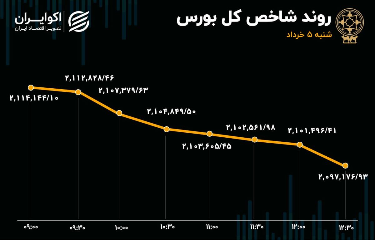 افزایش 3 برابری خروج سرمایه / شستا در صدر جدول معاملات بازار سهام