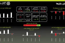 اصلاح طلا و دلار؛ حذف حجم مبنا و گره معاملاتی در بورس از اول دی‌ماه