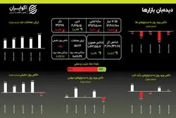 اصلاح طلا و دلار؛ حذف حجم مبنا و گره معاملاتی در بورس از اول دی‌ماه