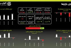 اصلاح طلا و دلار؛ حذف حجم مبنا و گره معاملاتی در بورس از اول دی‌ماه