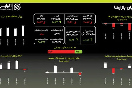 اصلاح طلا و دلار؛ حذف حجم مبنا و گره معاملاتی در بورس از اول دی‌ماه