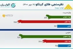 تضاد کم‌سابقه در بازار طلا