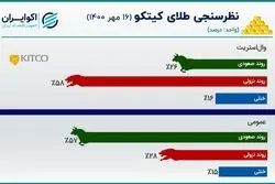 تضاد کم‌سابقه در بازار طلا