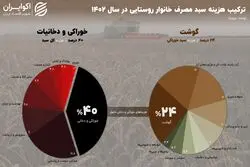 «خوراک»، هزینه‌‌سازترین کالای روستانشینان