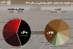 «خوراک»، هزینه‌‌سازترین کالای روستانشینان
